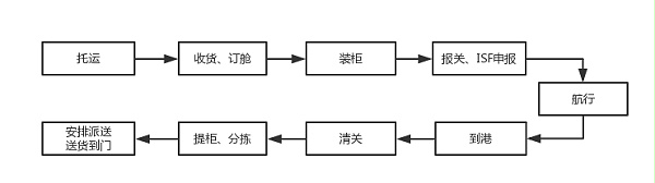 美国海运流程图