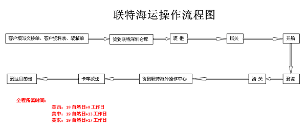 美国海加派运输流程图