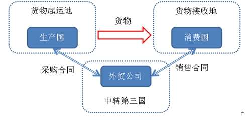 美国反倾销