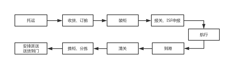 美国海运流程图